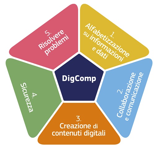 DigComp22